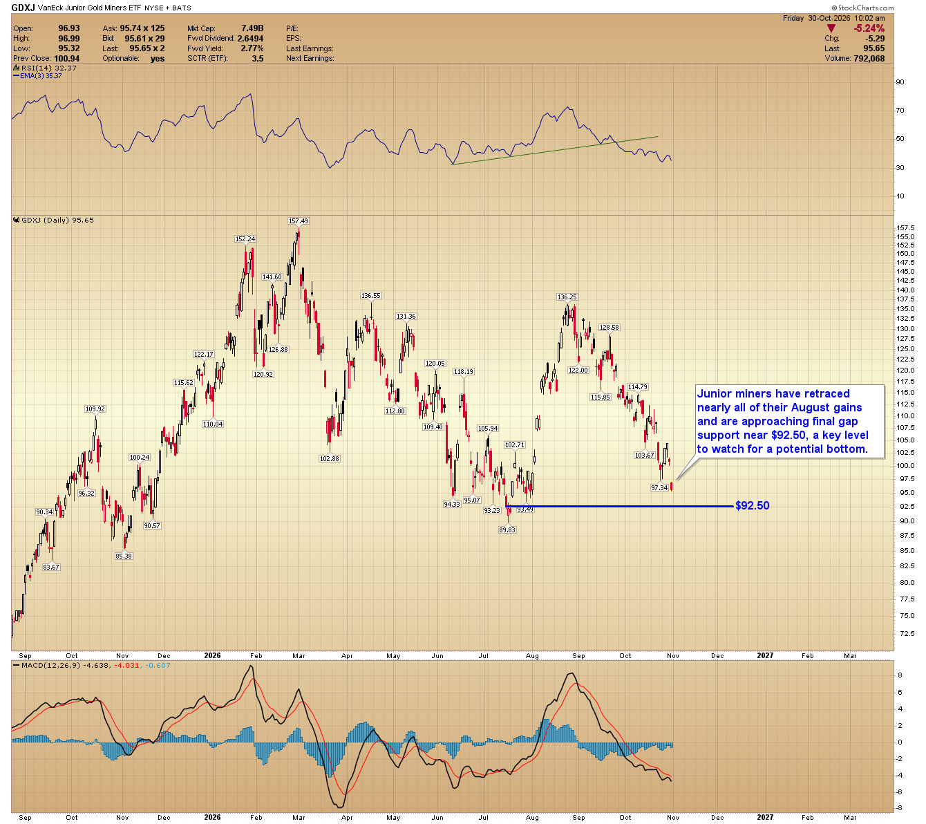 GDXJ VanEck Junior Gold Miners ETF daily chart showing prices near $95.65, approaching support at $92.50, with RSI and MACD indicators.
