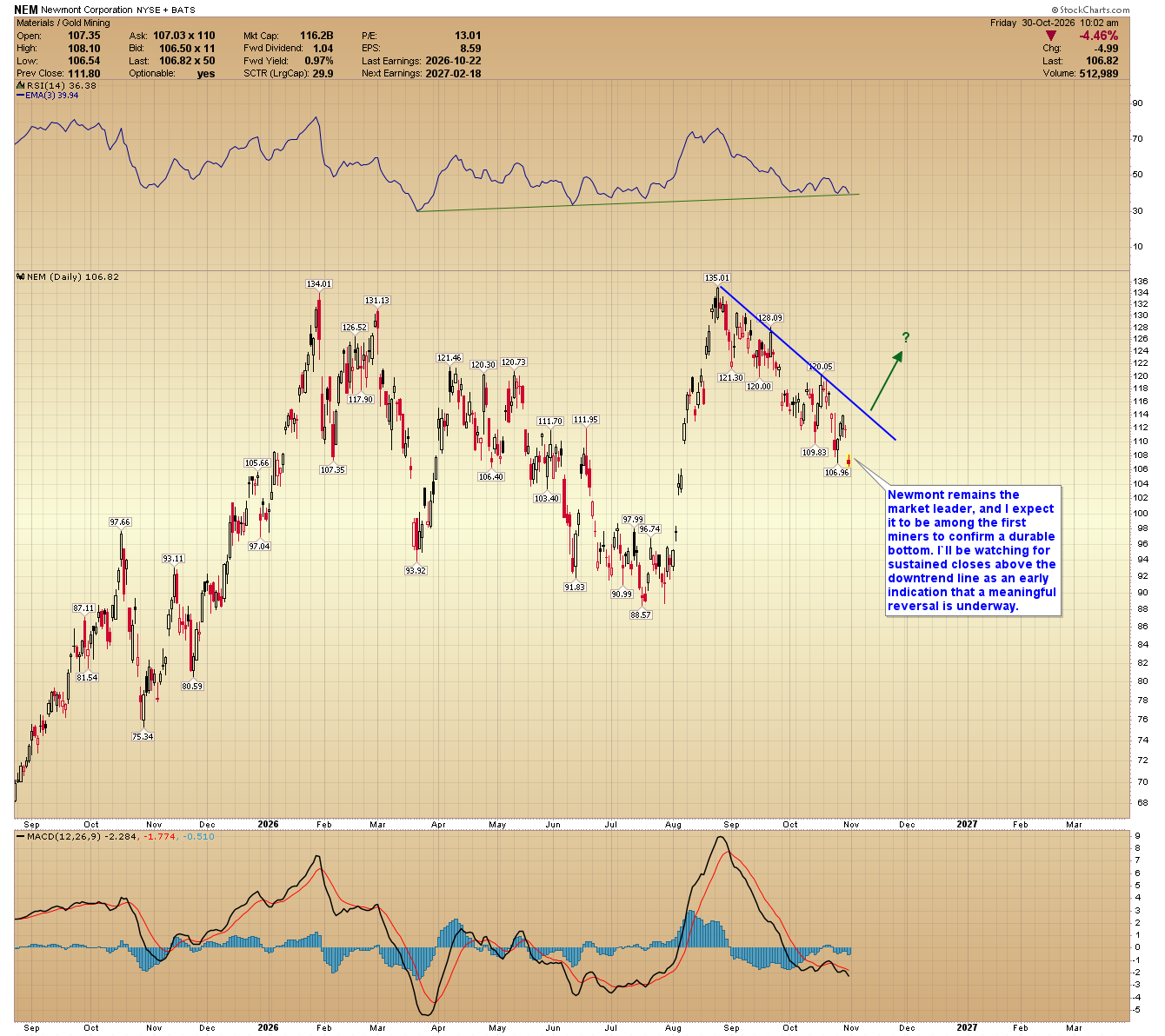 Newmont (NEM) daily stock chart showing shares at $106.82, below a descending resistance trendline, with RSI and MACD indicators.