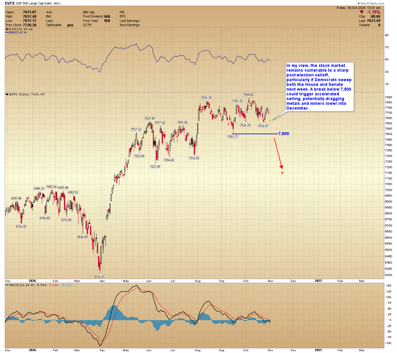 S&amp;P 500 daily chart showing the index at 7,631.49, with support at 7,500 and RSI and MACD indicators.