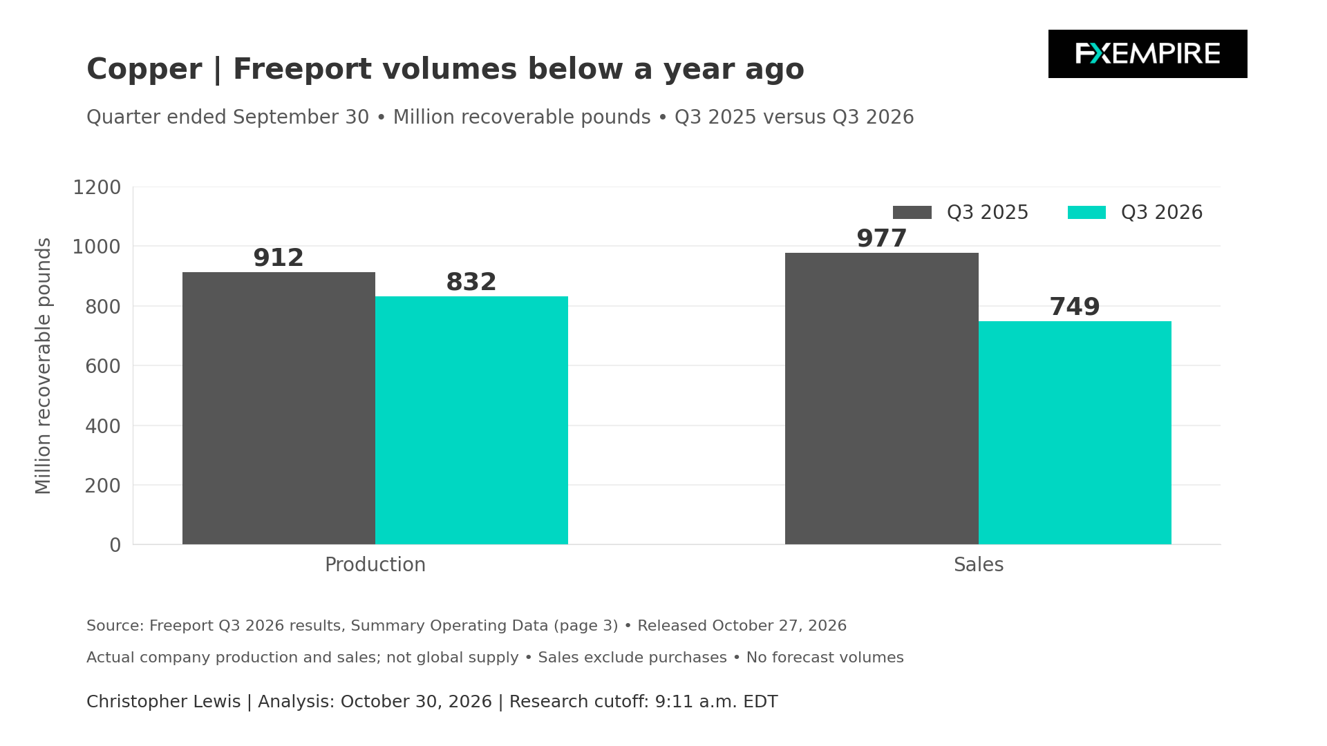 Bar chart comparing Freeport's Q3 2025 and Q3 2026 copper production and sales, showing declines in both categories.