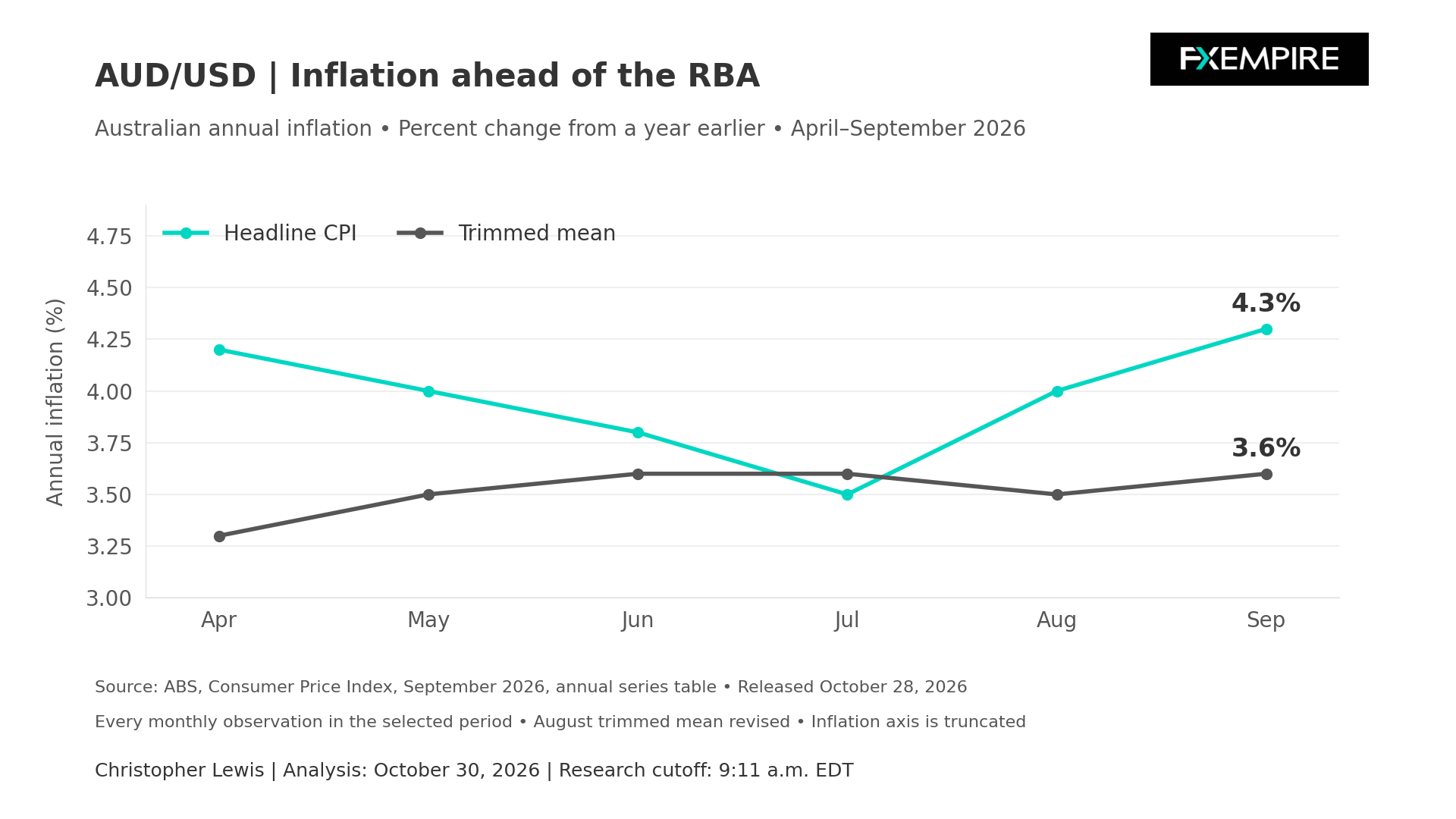 Line chart comparing Australian headline inflation and trimmed mean inflation from April to September 2026, showing a recent increase in headline CPI.