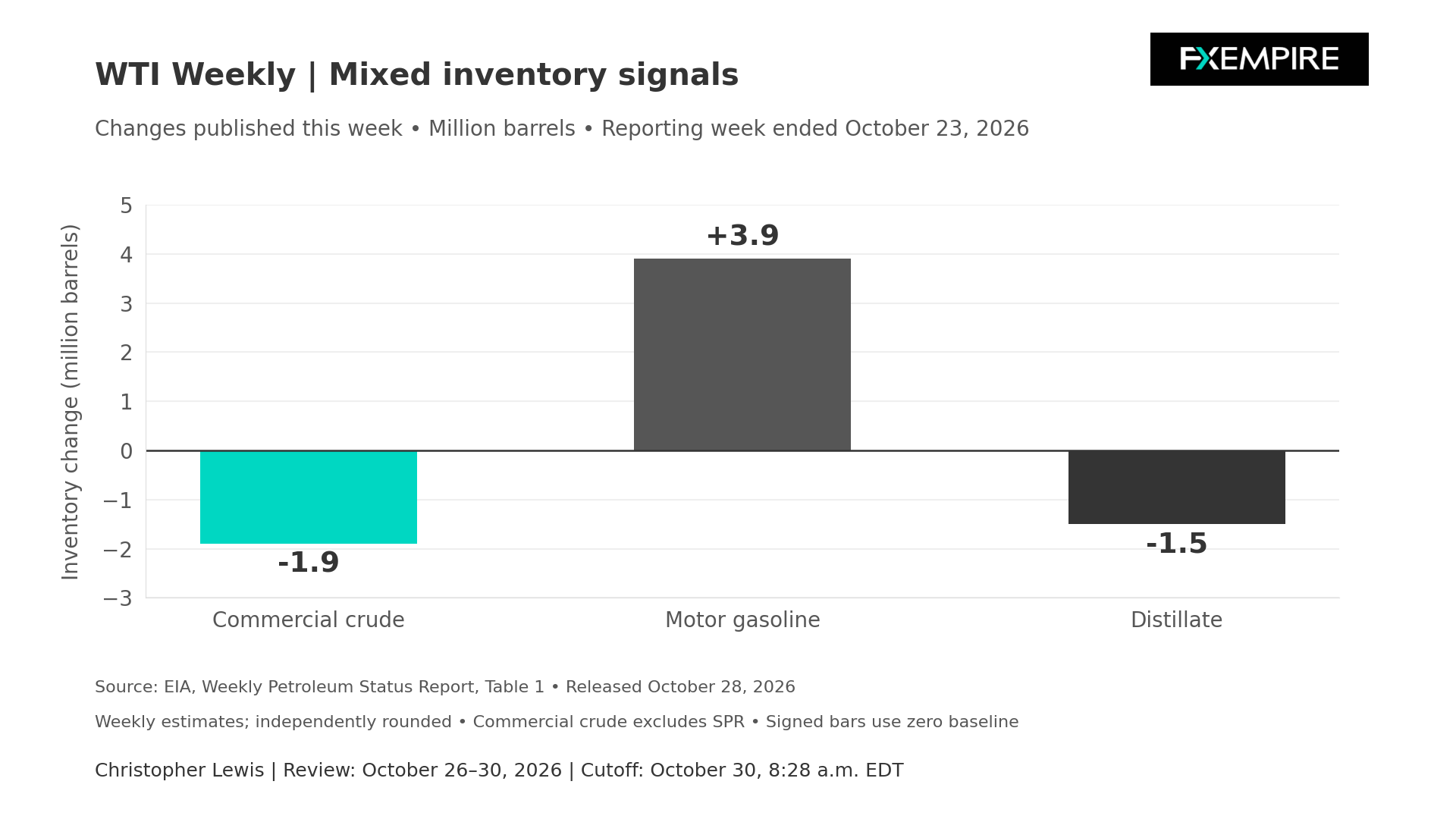 Bar chart showing U.S. crude oil inventories falling by 1.9 million barrels, gasoline rising by 3.9 million, and distillates declining by 1.5 million.
