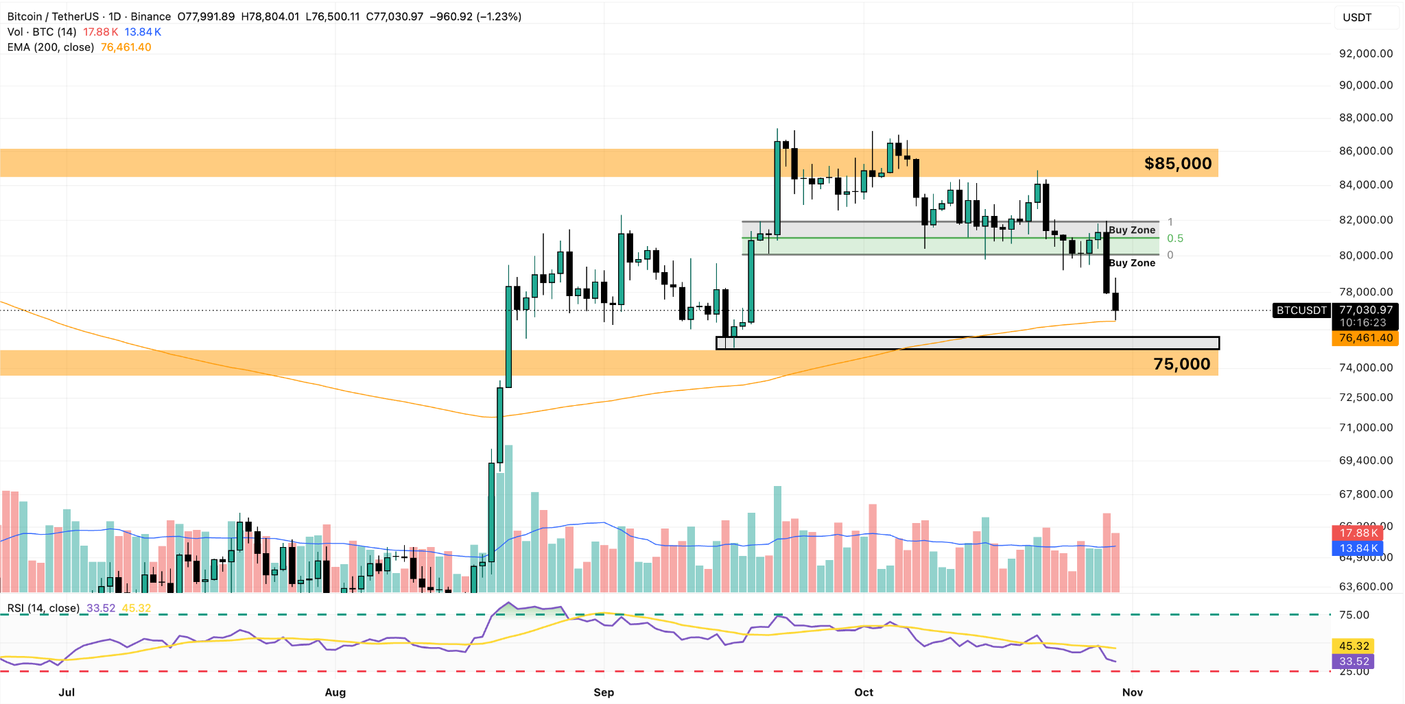BTC/USDT Daily Chart