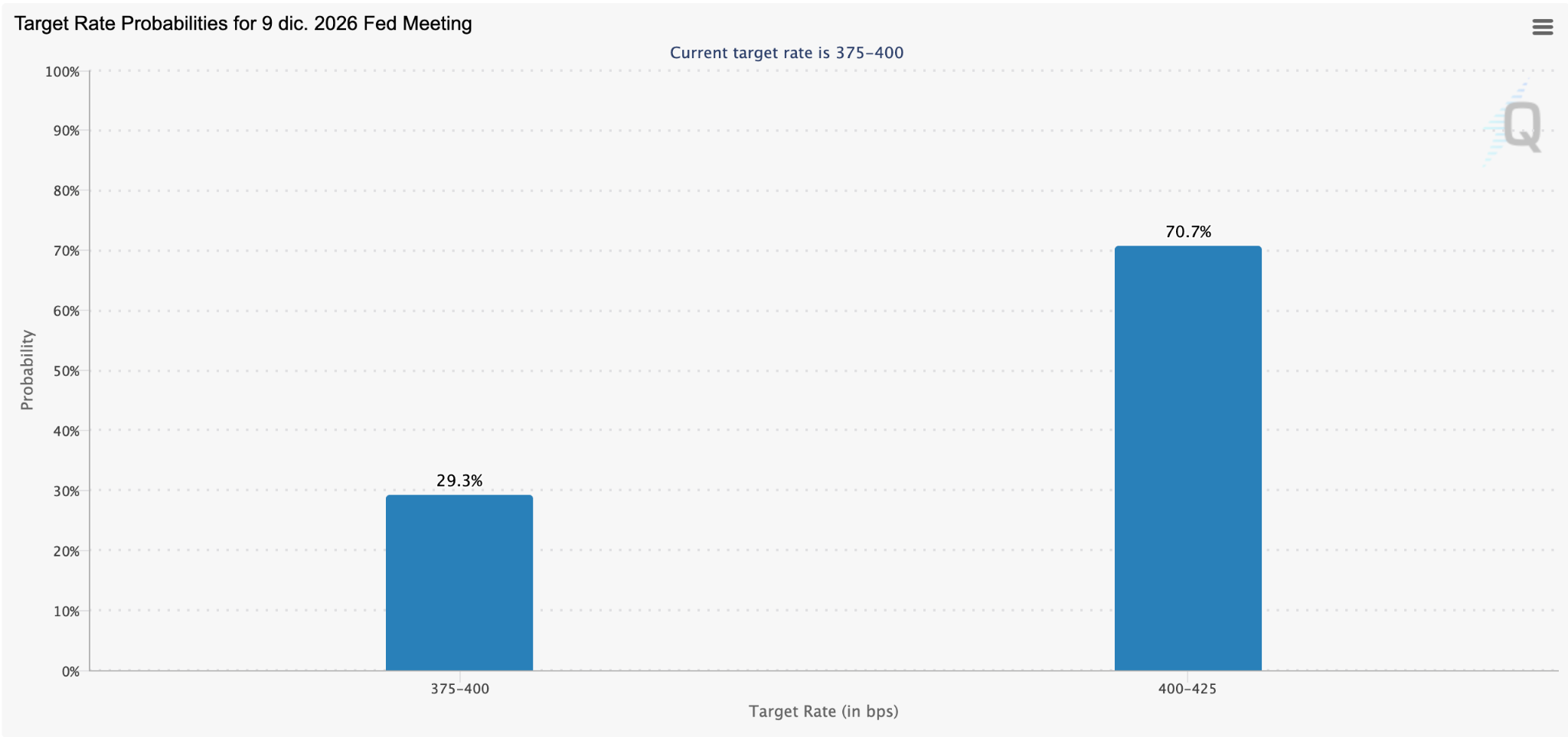 Rate Hike Probabilities (December 2026)