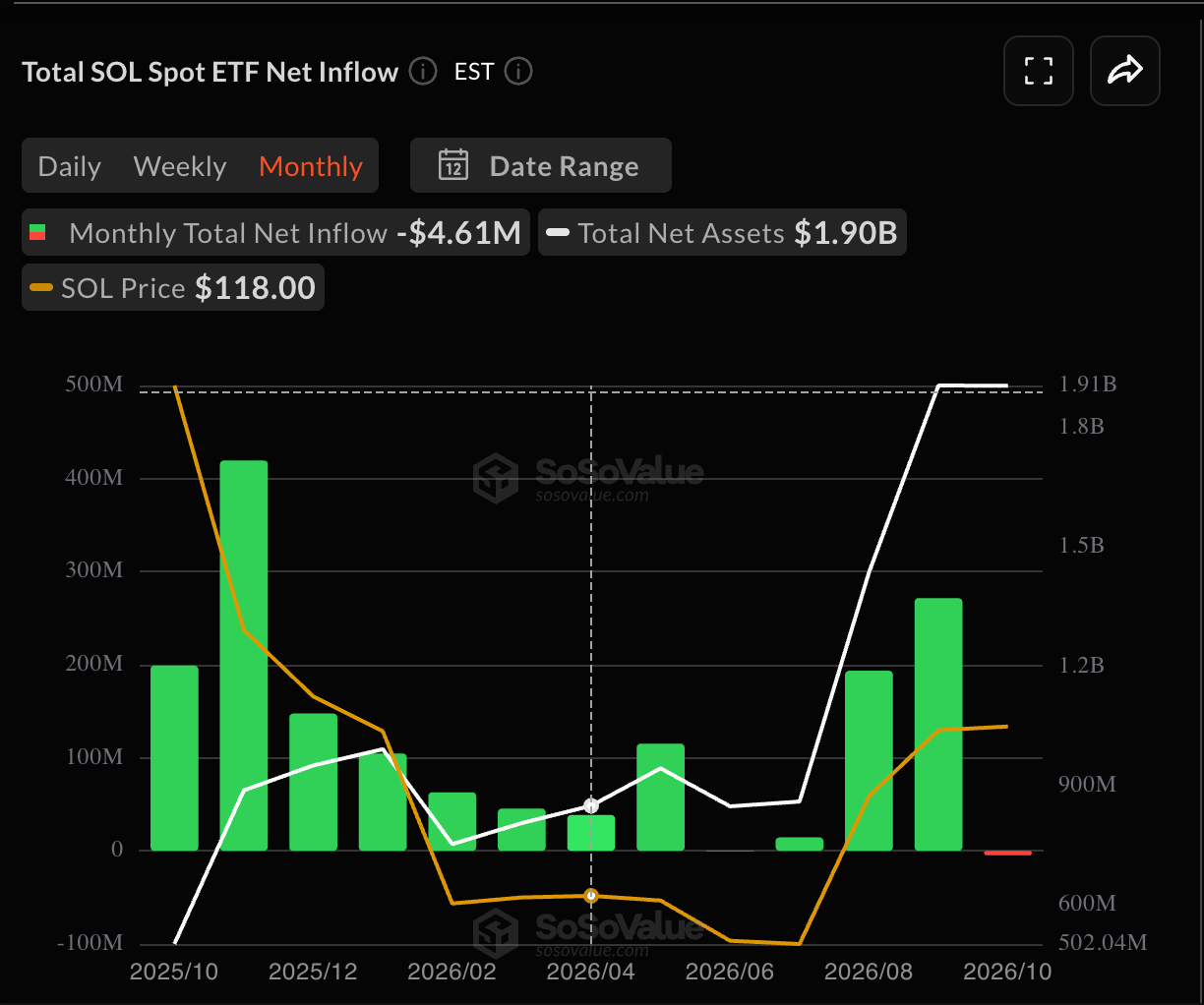 Monthly Net Inflows to Solana Spot ETFs