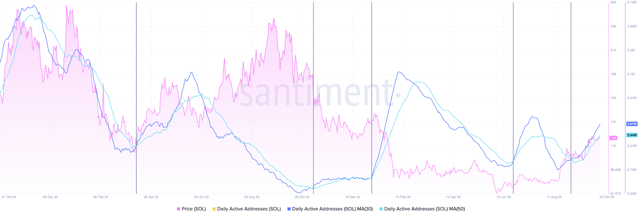 Solana Daily Active Addresses