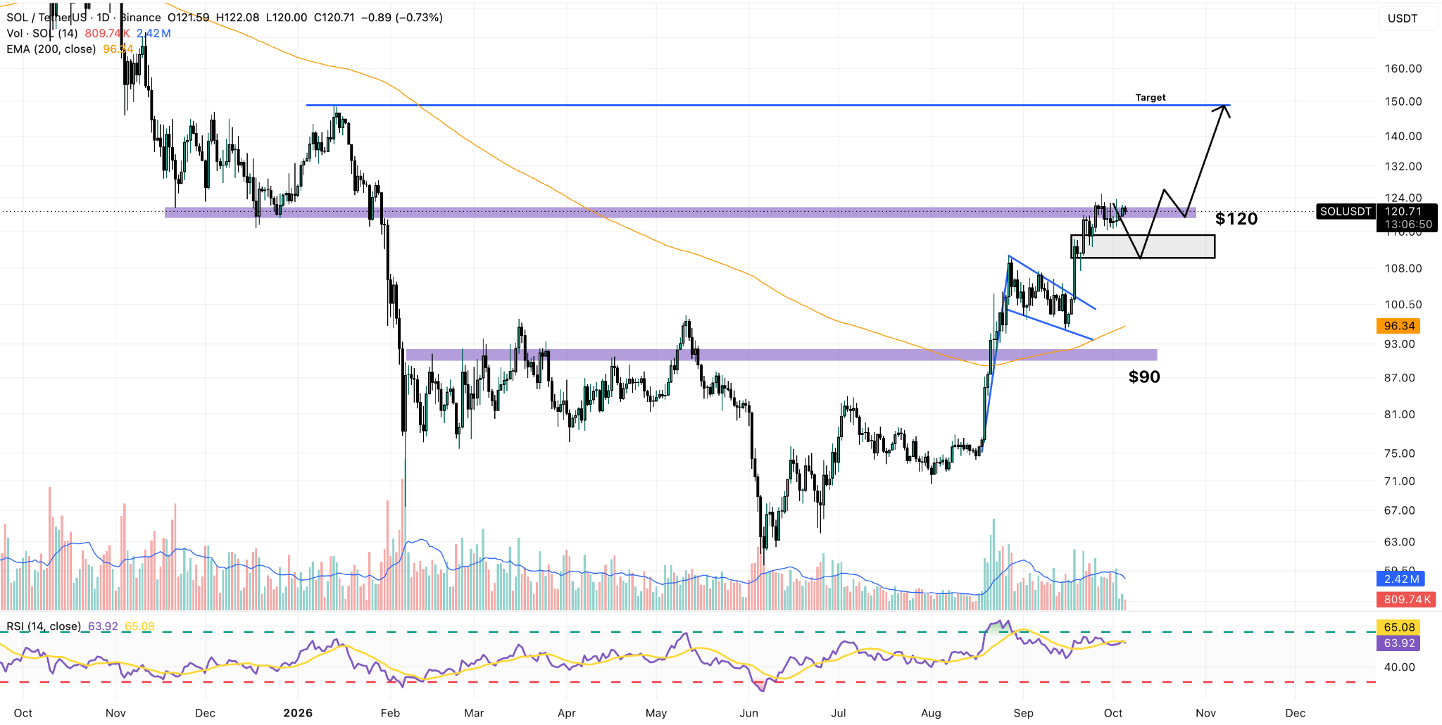 SOL/USDT Daily Chart