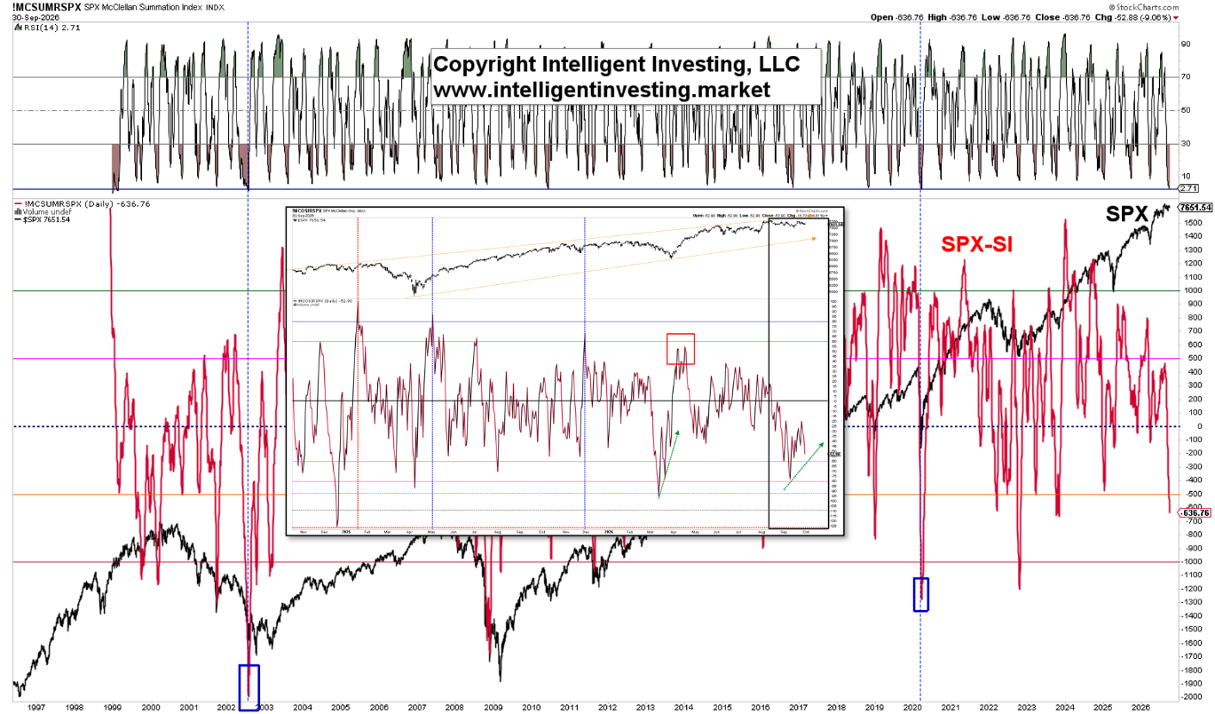 Figure 3: SPX-MO (insert) and SPX-SI daily charts.