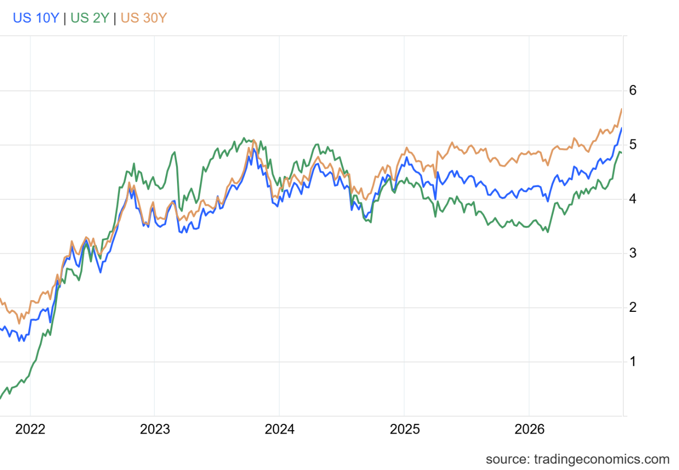 Line chart comparison between US10Y, US2Y and US30Y.