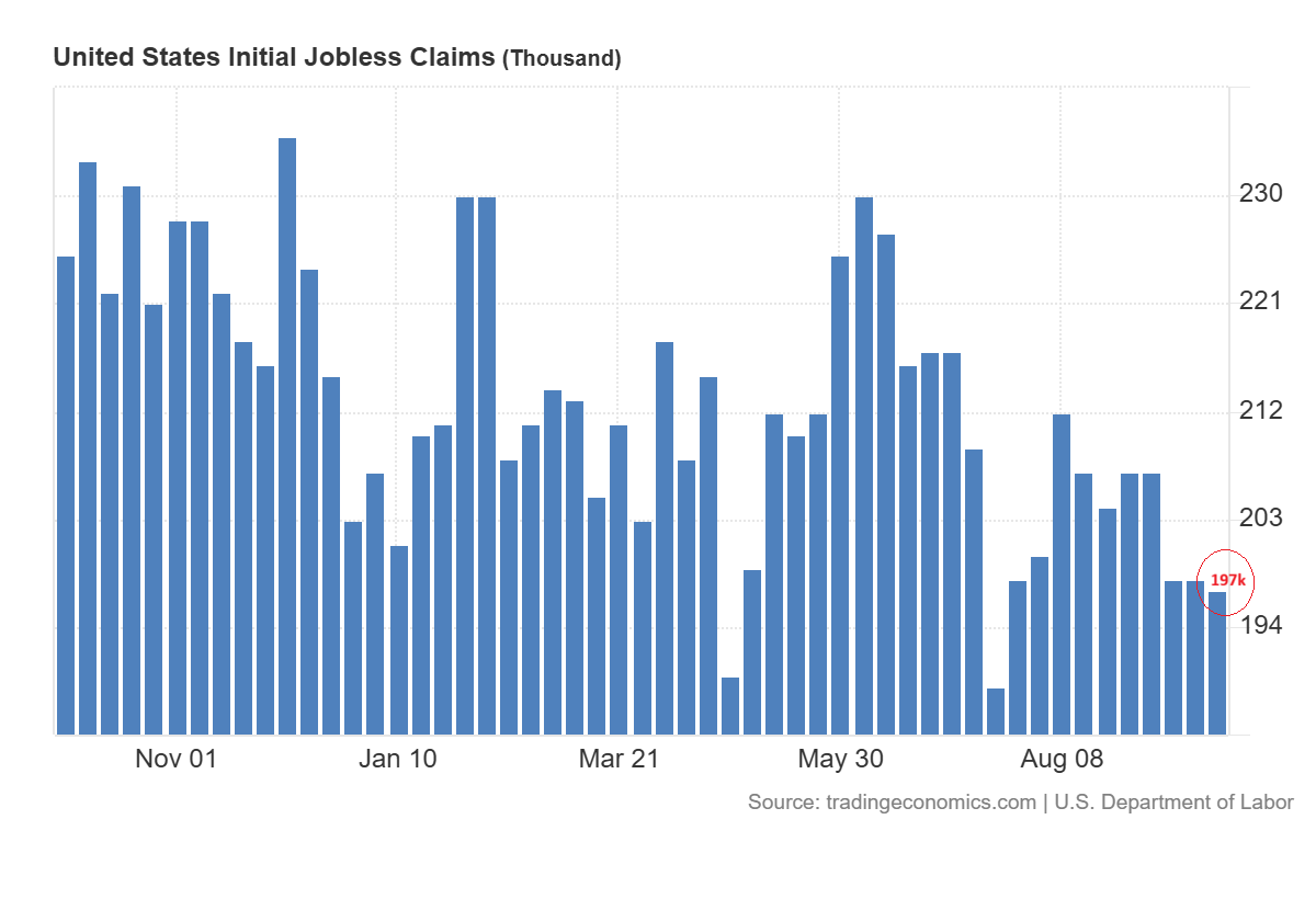 United States initial jobless claims bar chart.