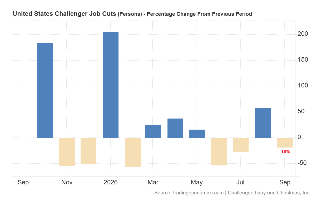 US Challenger job cuts bar chart.