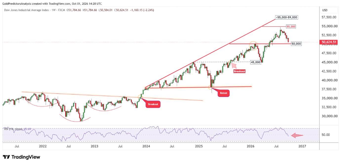 Dow Jones candlestick price chart with technical analysis.