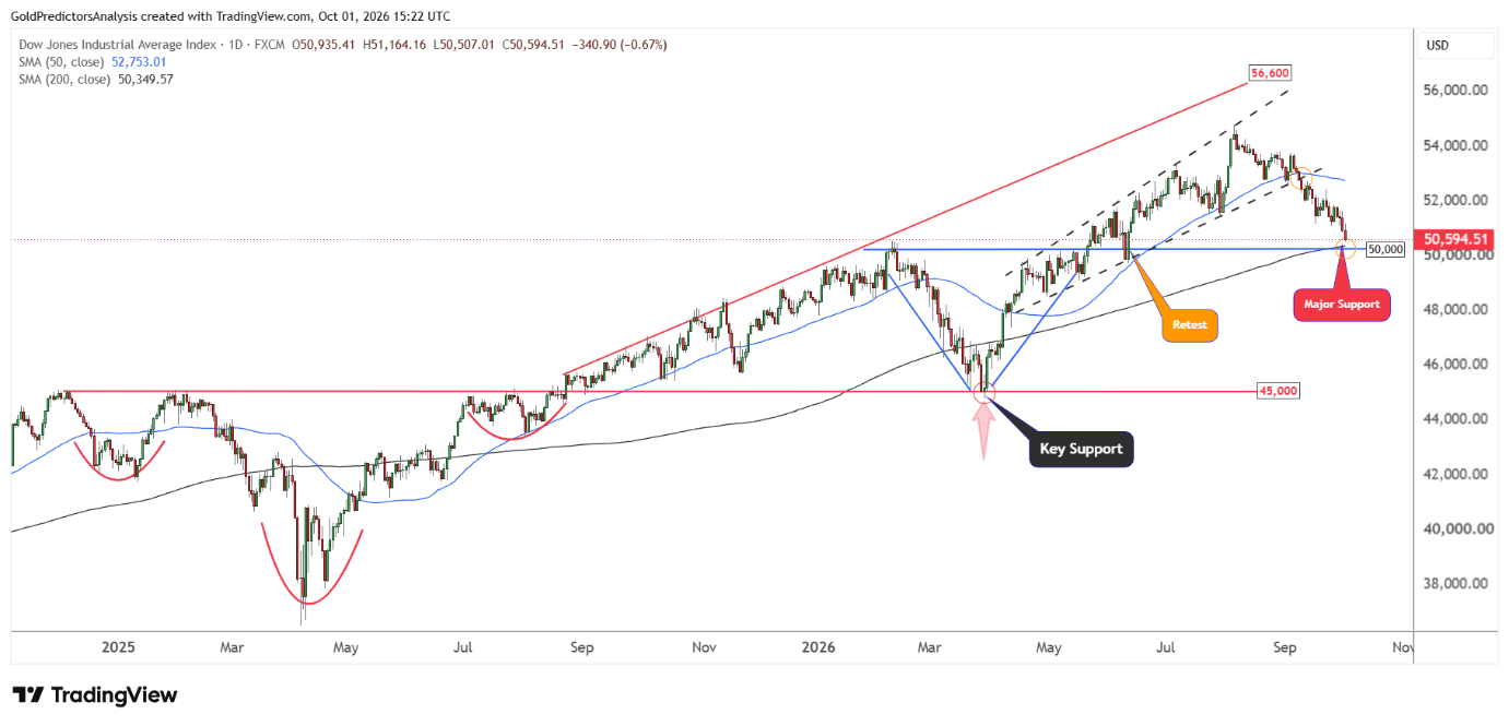 Dow Jones candlestick price chart with technical analysis.