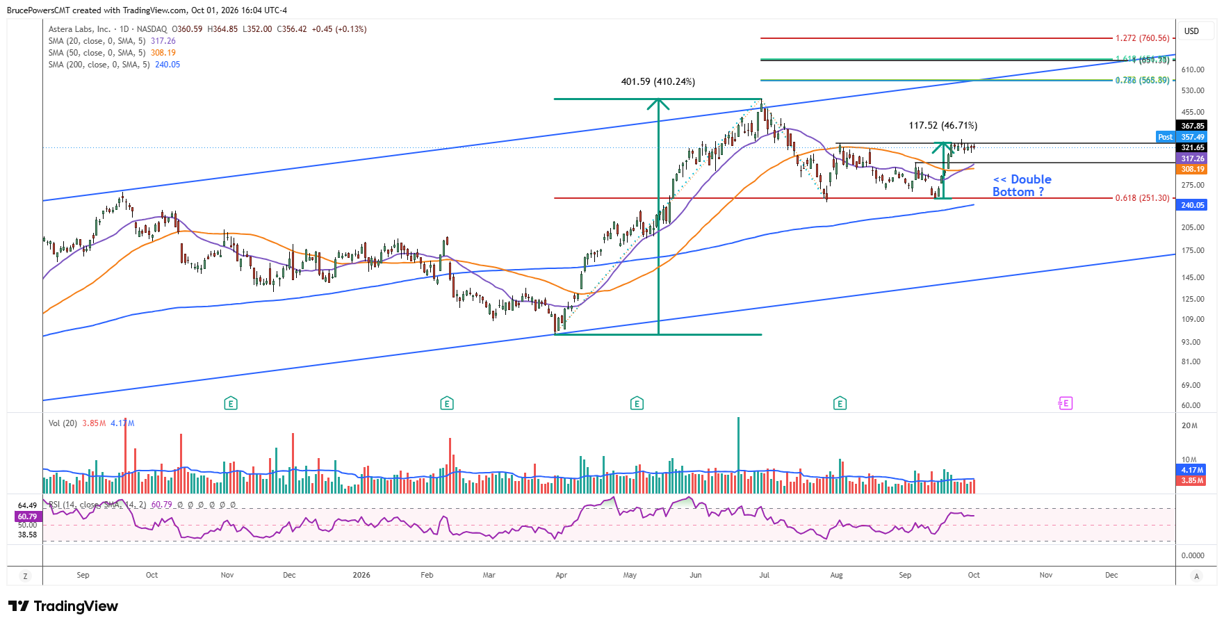 ALAB daily chart shows tight consolidation testing key resistance zone