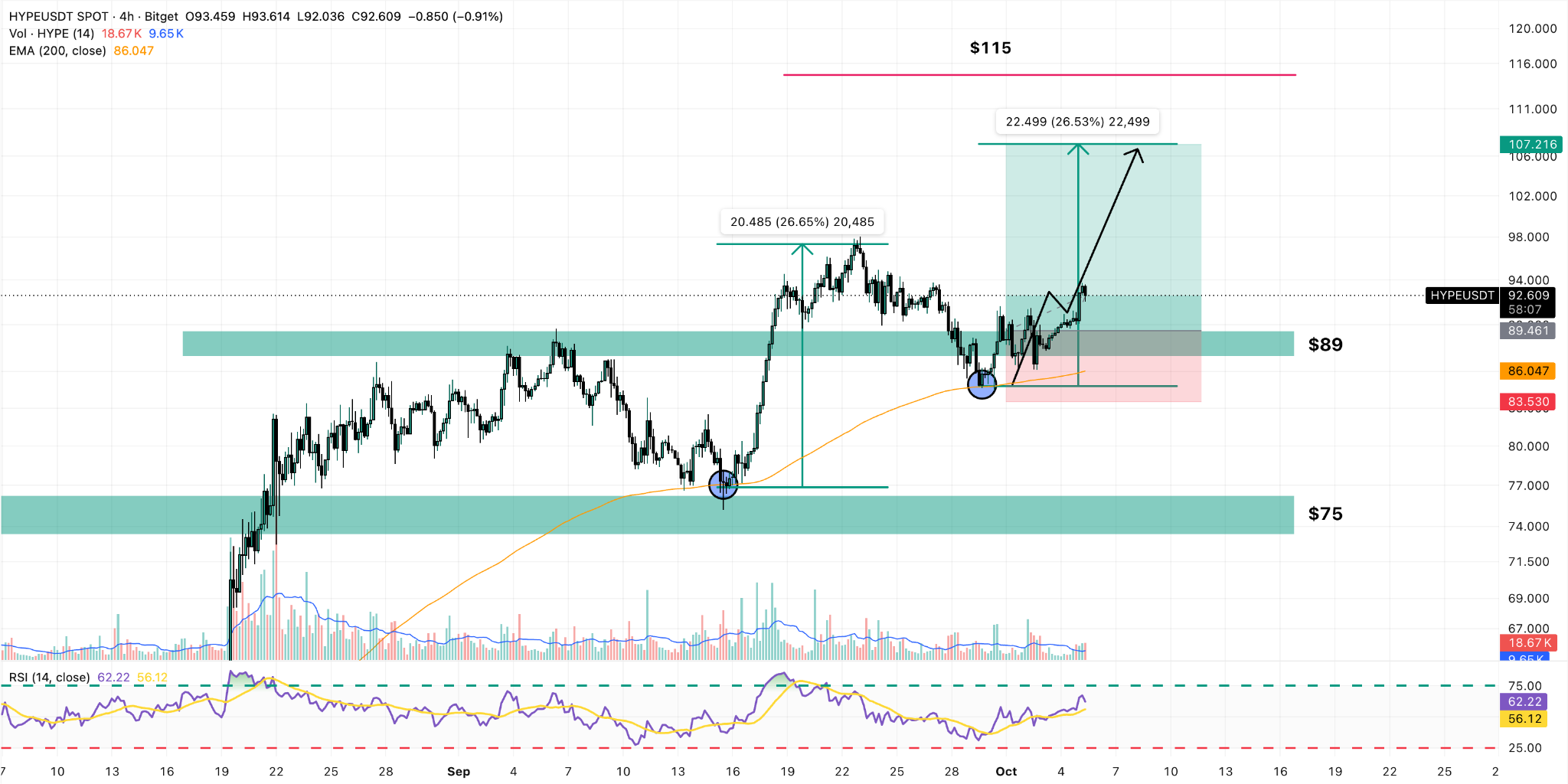 HYPE/USDT 4-Hour Chart