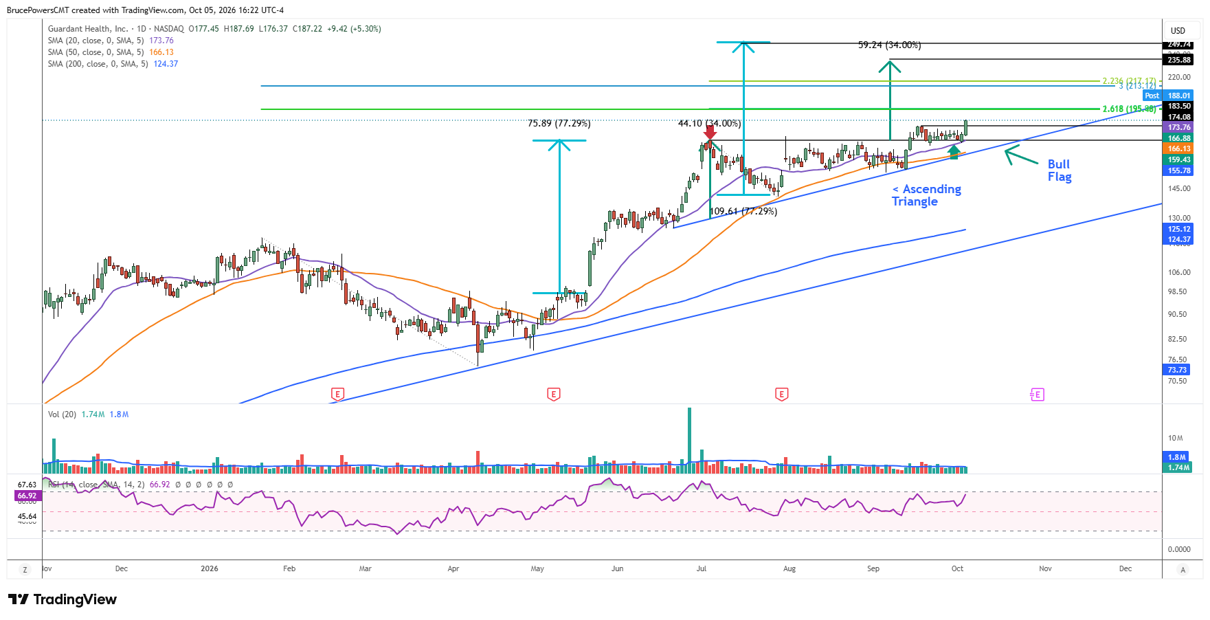 GH daily chart shows new high breakout of consolidation