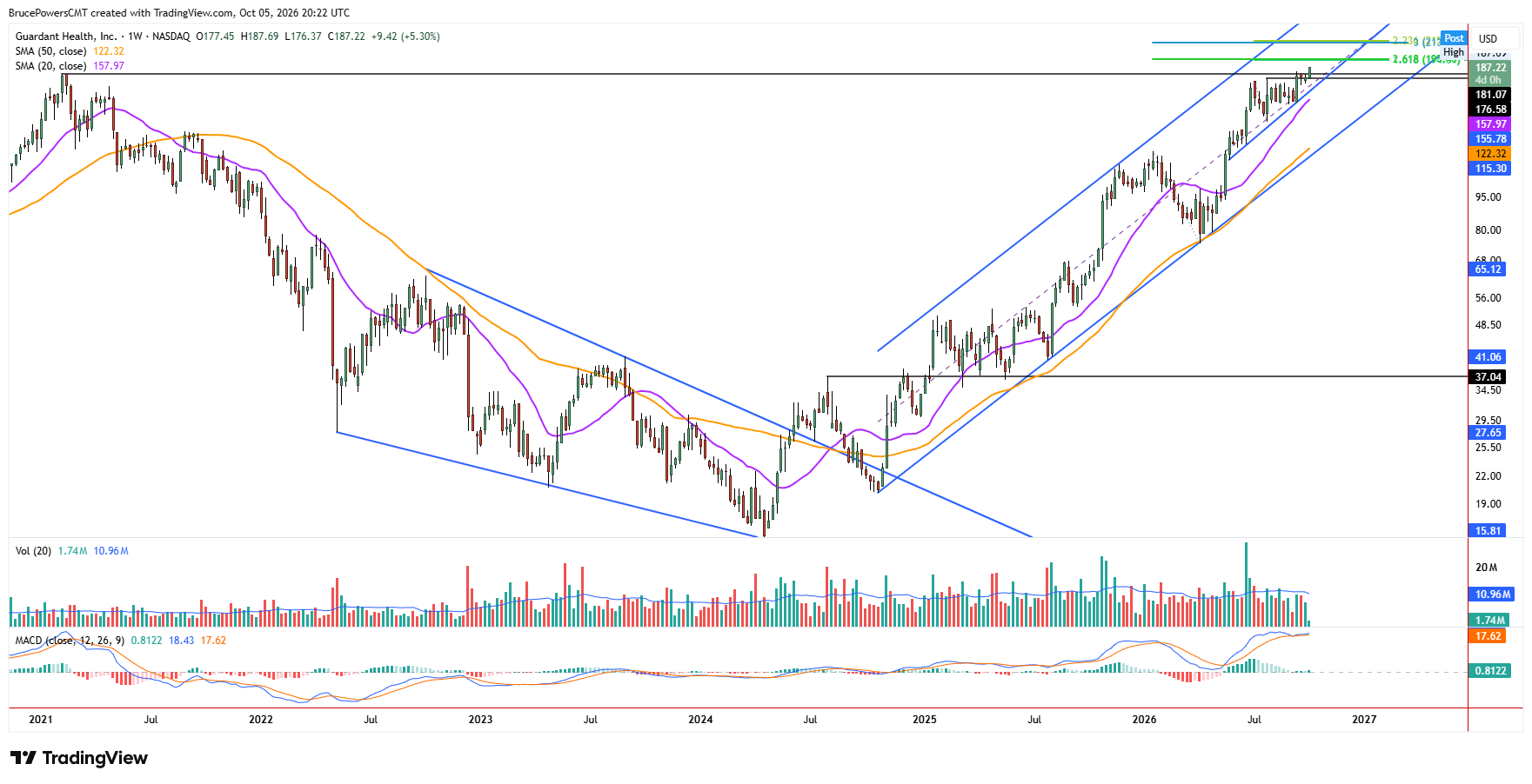 GH weekly chart shows long-term bullish trend
