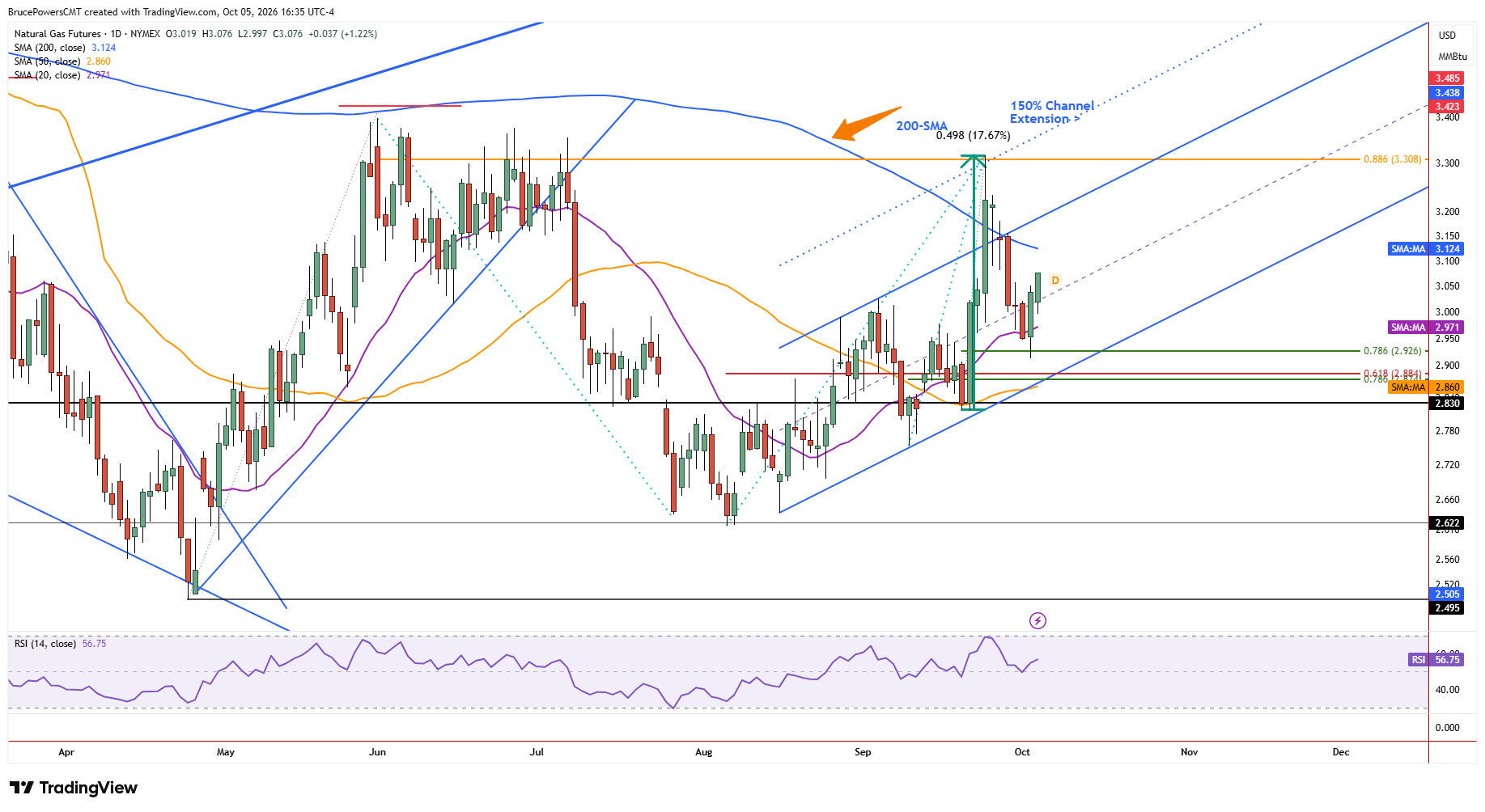 Natural gas futures daily chart shows rise from 20-day moving average support