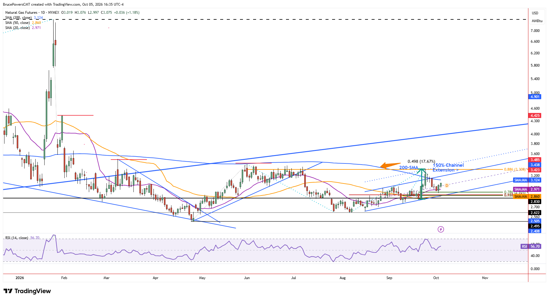 Natural gas futures daily chart shows larger trend structure