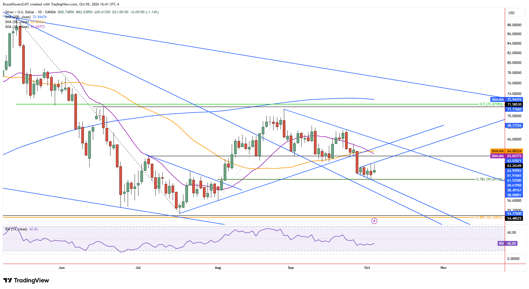 Spot silver daily chart shows tight consolidation near lows