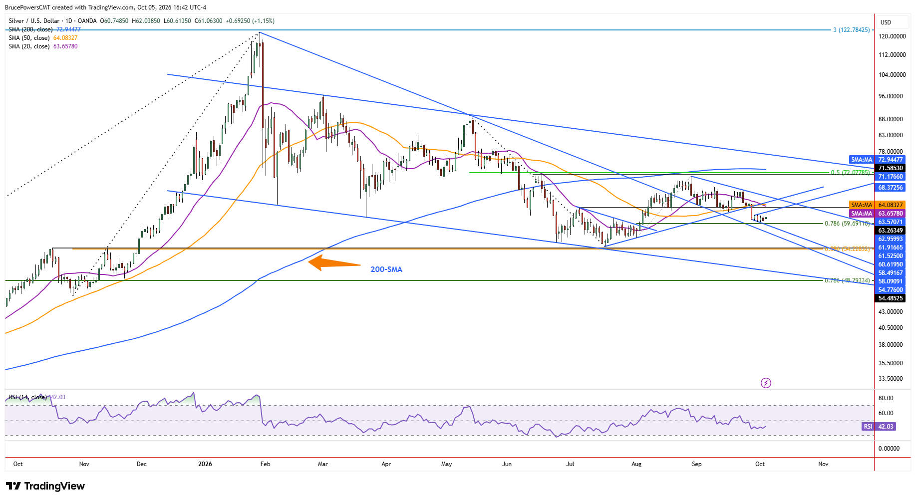 Spot silver daily chart shows larger trend structure