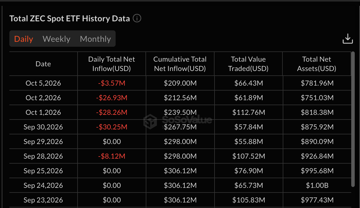 Net Inflows to Zcash ETFs