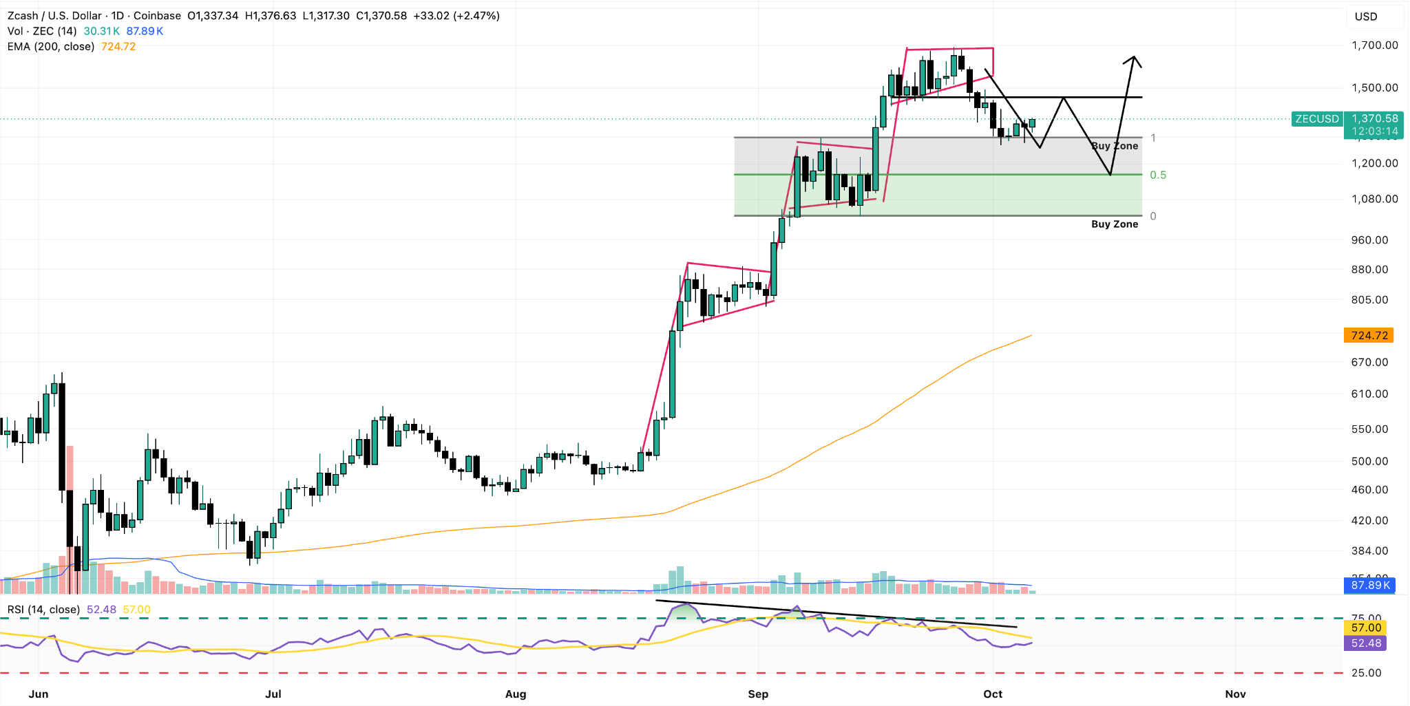 ZEC/USD Daily Chart