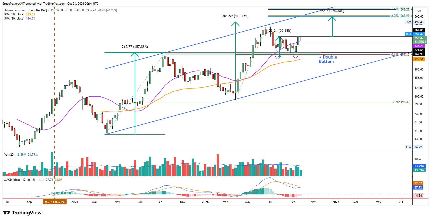 ALAB weekly chart shows long-term bullish trend