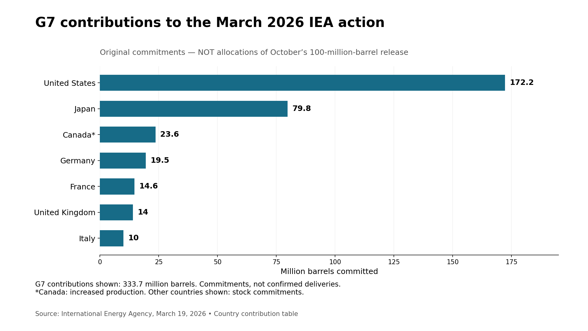 Horizontal bar chart of G7 commitments to the March 2026 IEA action, led by the US at 172.2 million barrels, Japan at 79.8, and Canada at 23.6.