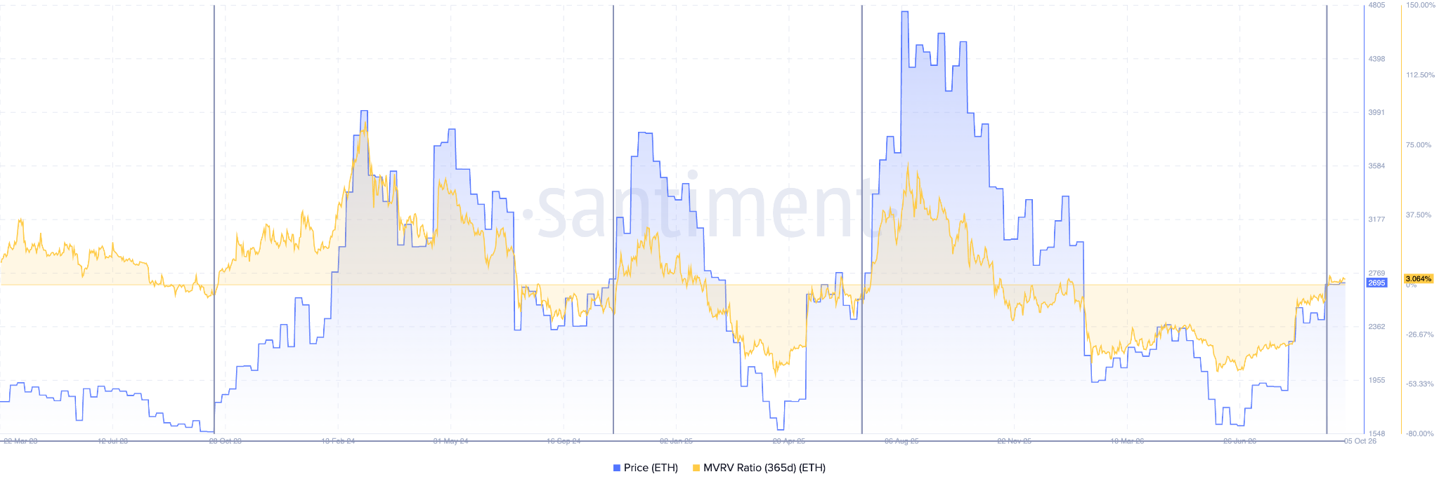 Ethereum MVRV Ratio (365 Days)