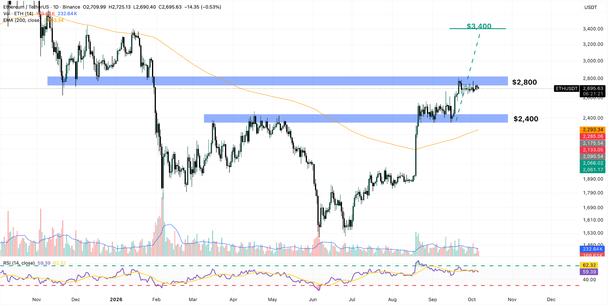ETH/USDT Daily Chart