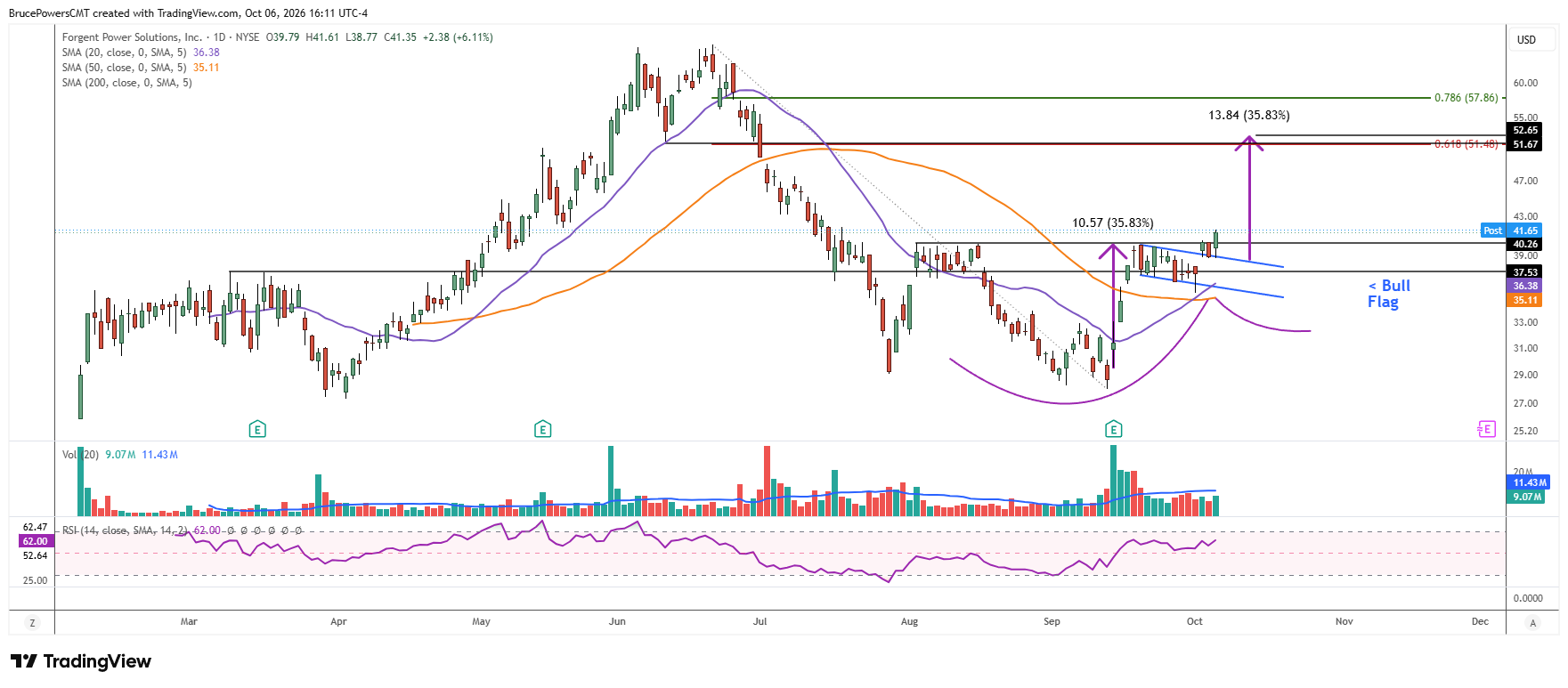 FPS daily chart shows strong bullish breakout signals