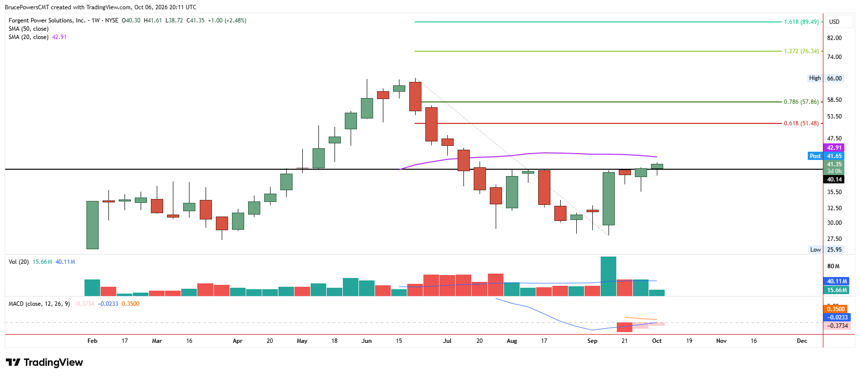 FPS weekly chart shows larger trend structure
