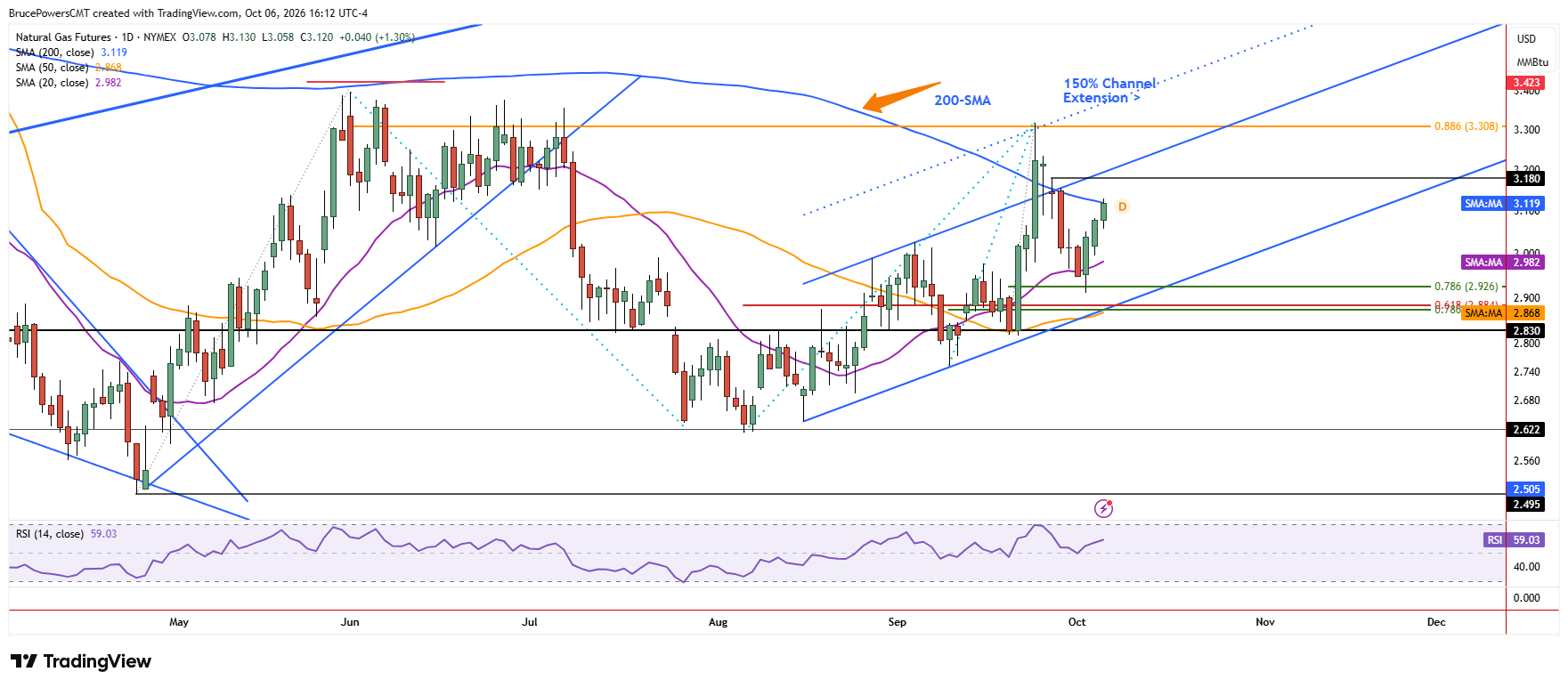 Natural gas futures daily chart shows test of 200-day average resistance