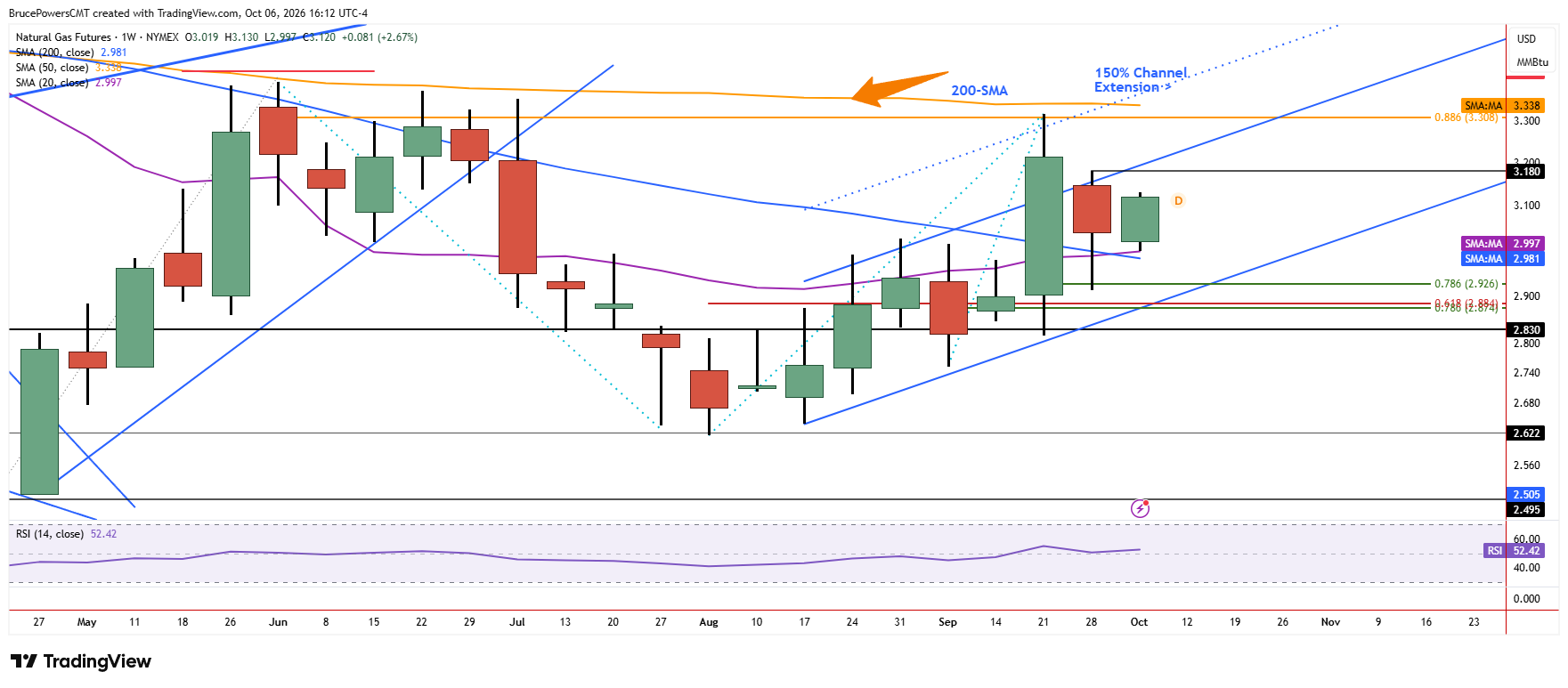 Natural gas weekly chart shows consolidation and successful test of support at 20-week moving average