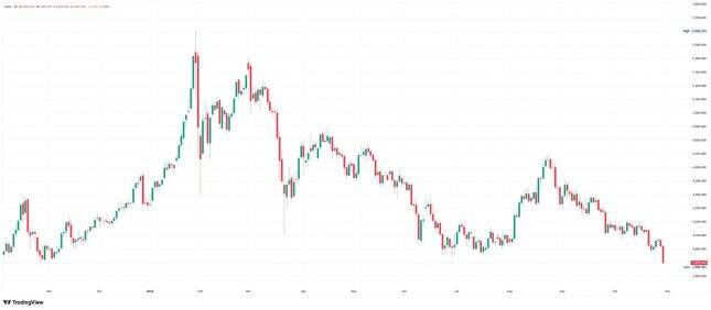 Gold daily candlestick chart showing a decline from the $5,602 high toward $3,899, with prices approaching the $3,886 low.