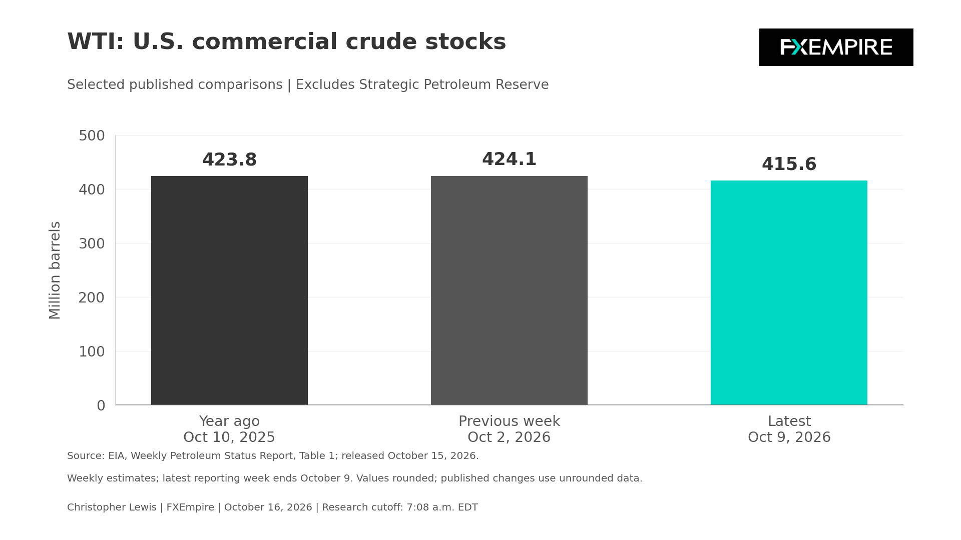 Bar chart comparing U.S. commercial crude oil inventories at 415.6 million barrels, versus 424.1 million the previous week and 423.8 million a year earlier.