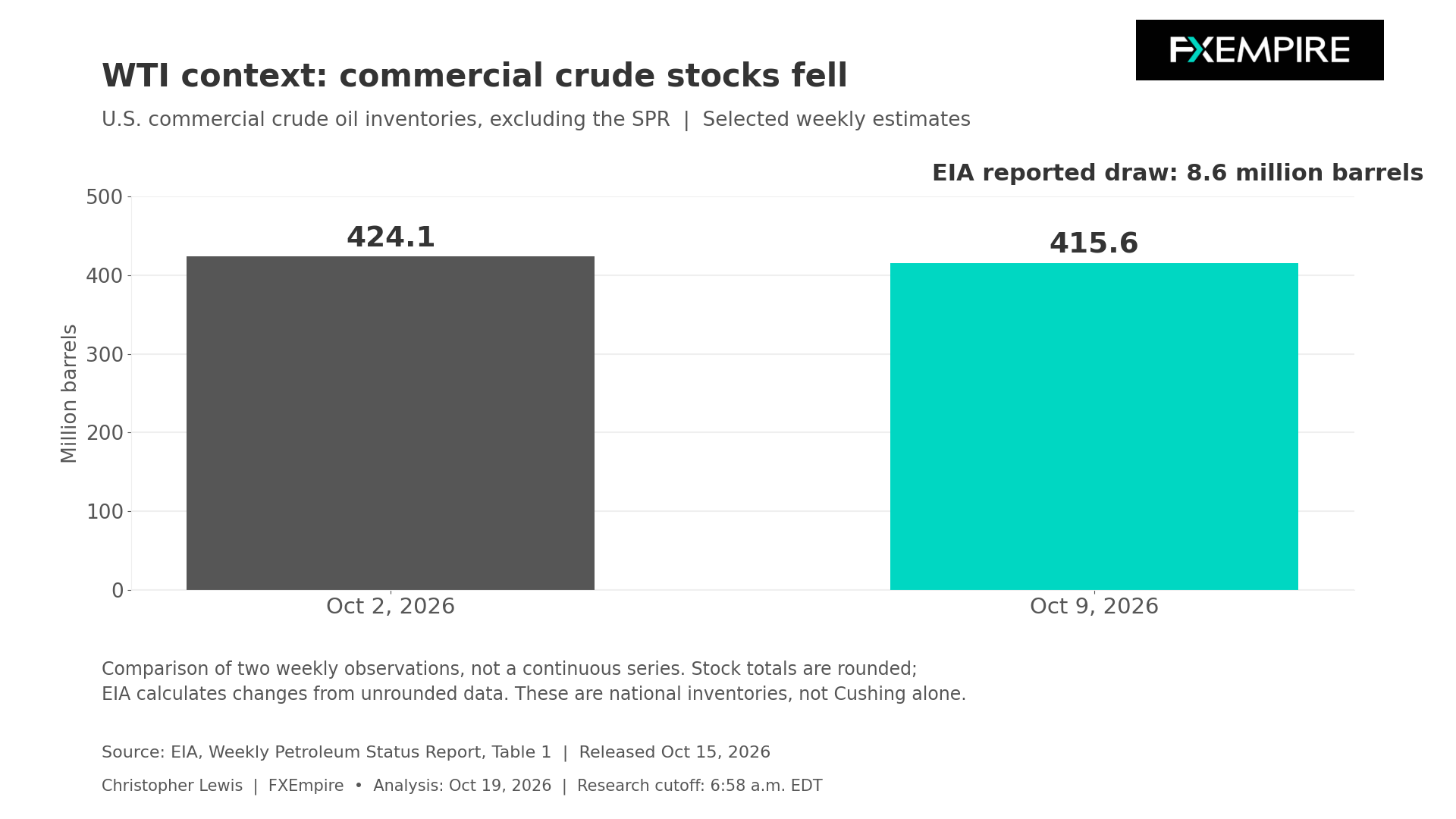 Gráfico de barras que compara los inventarios comerciales de crudo de EEUU el 2 y el 9 de octubre de 2026, mostrando una caída de 424,1 millones a 415,6 millones de barriles.
