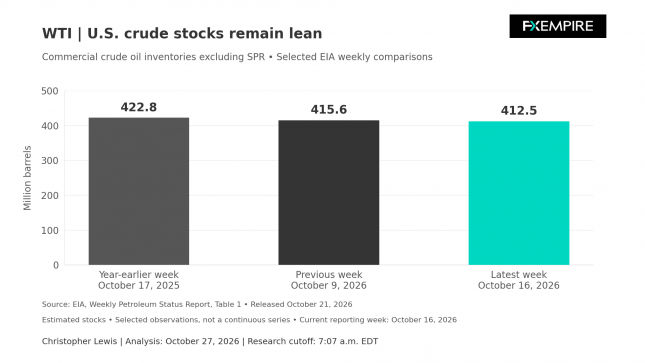 Bar chart comparing U.S. commercial crude oil inventories of 422.8, 415.6, and 412.5 million barrels.