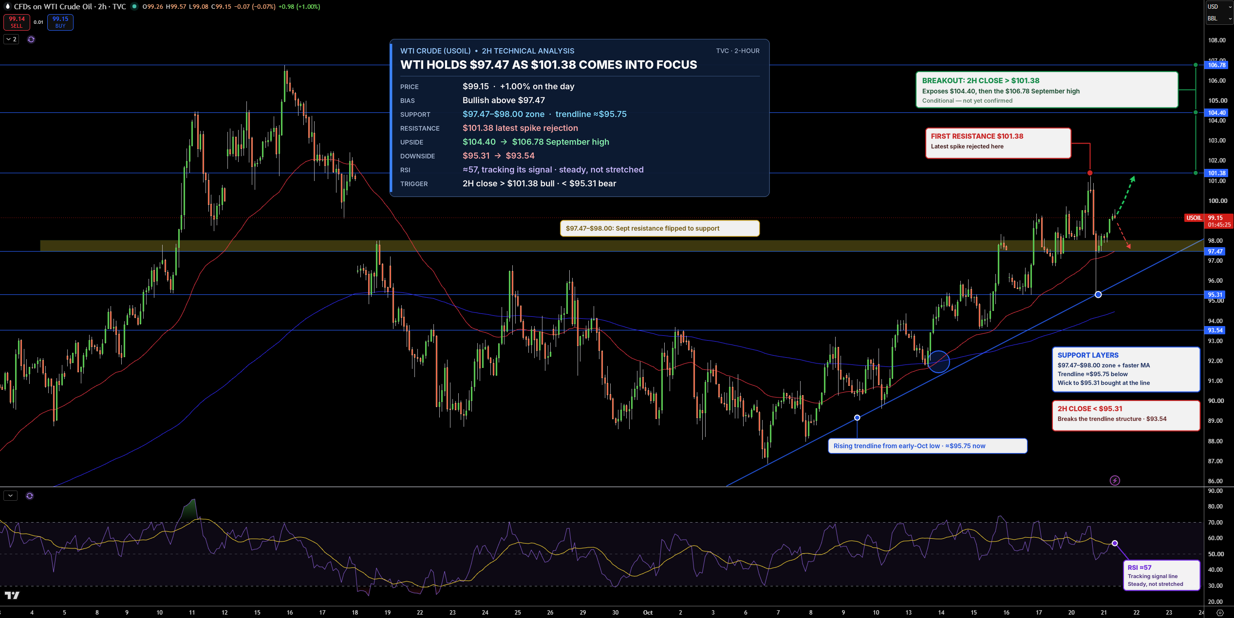 WTI Price Chart