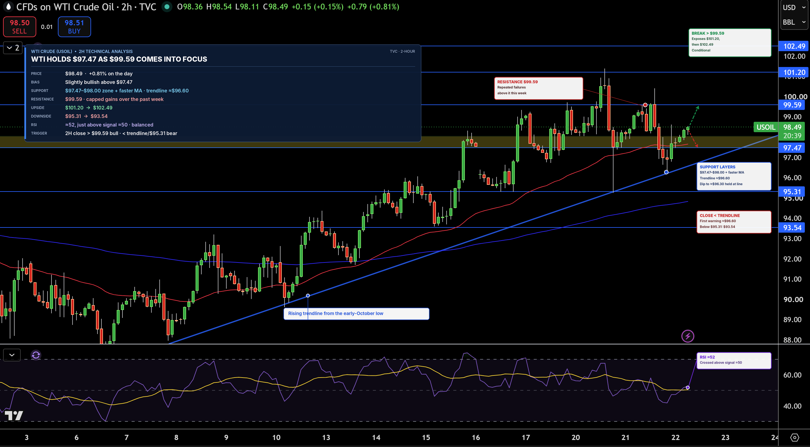 WTI Price Chart
