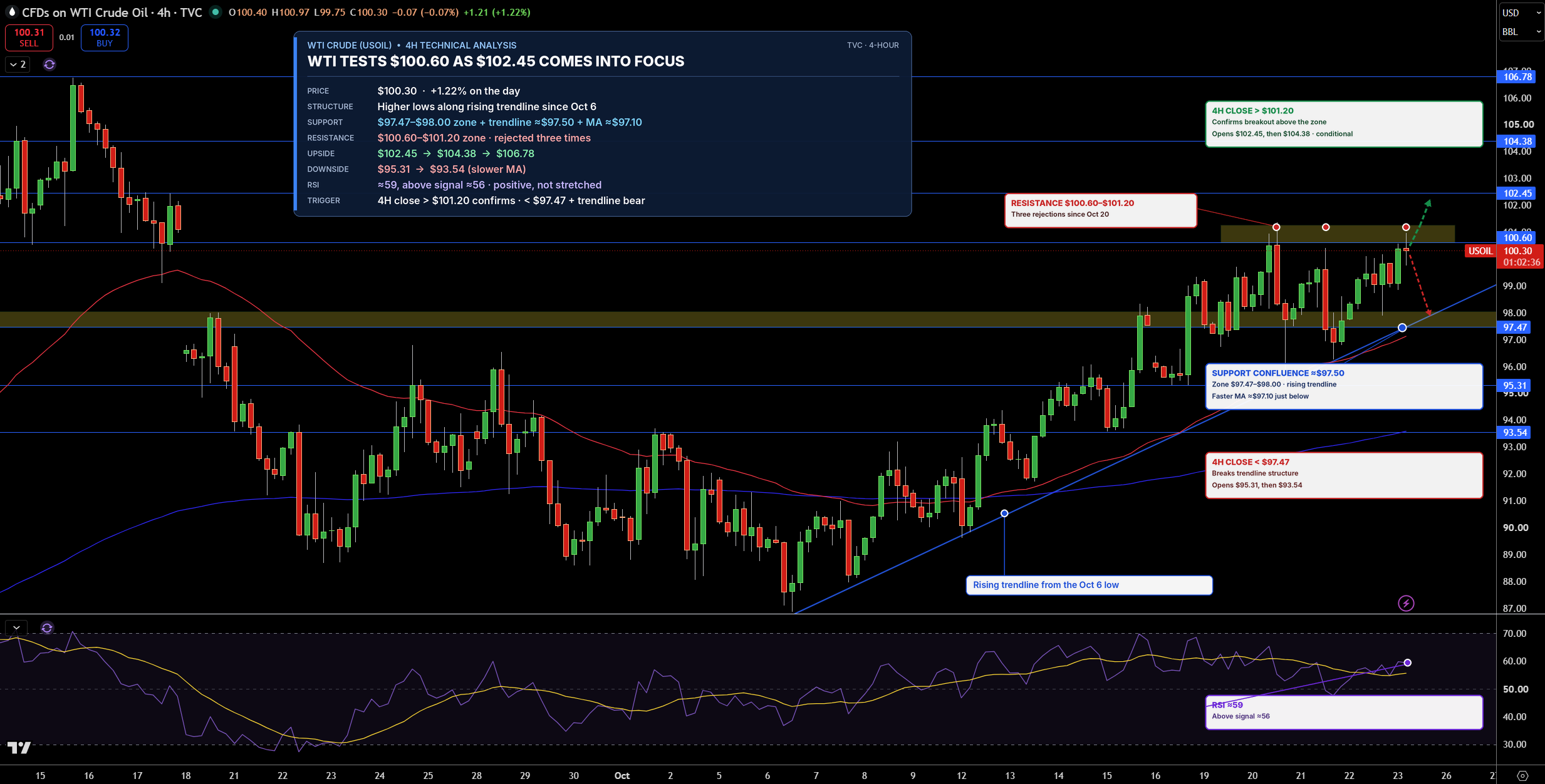 WTI Price Chart