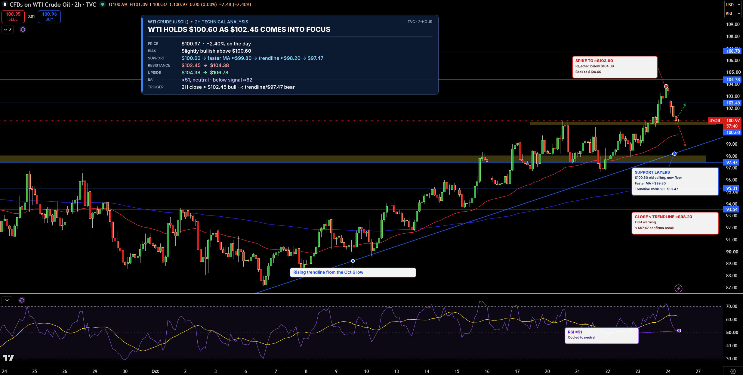 WTI Price Chart