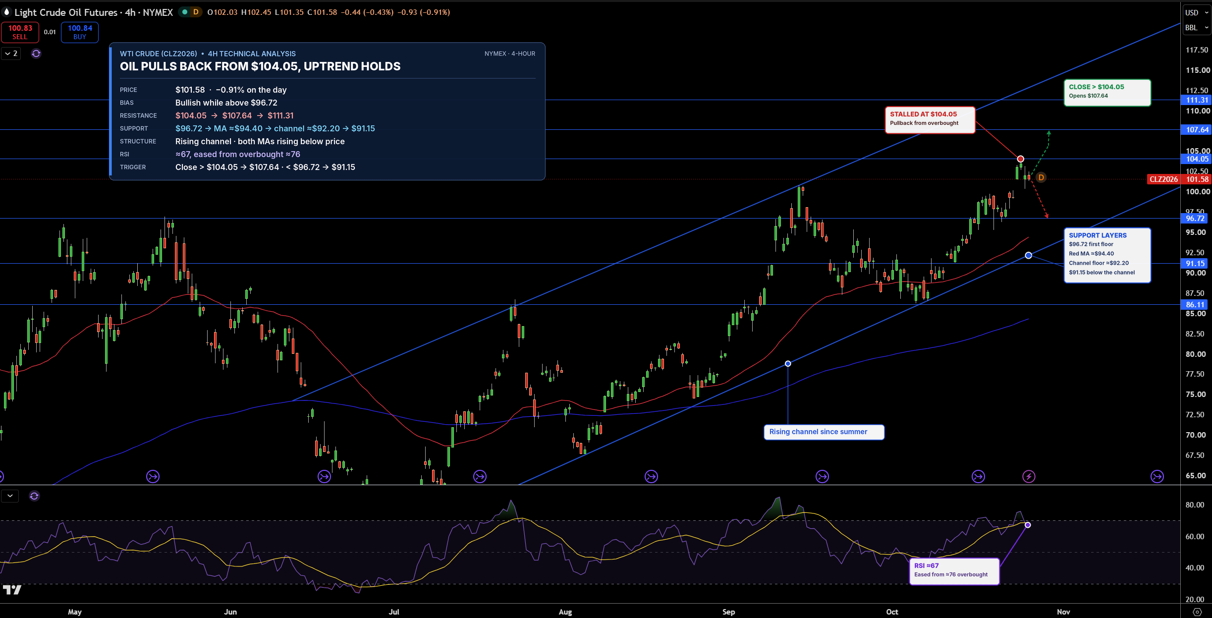 WTI Price Chart
