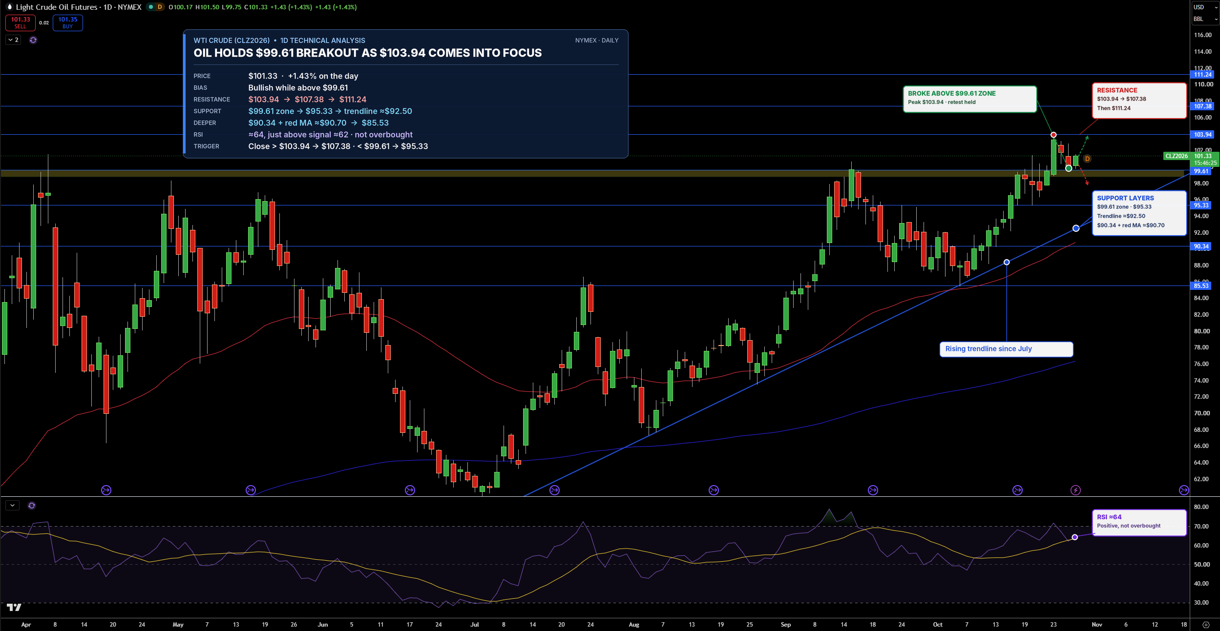 WTI Price Chart