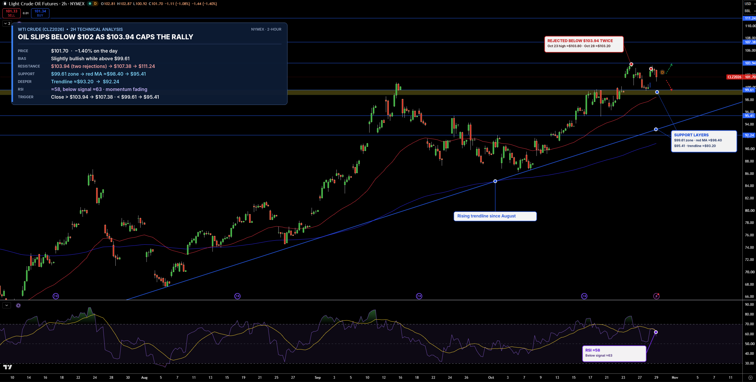 WTI Price Chart