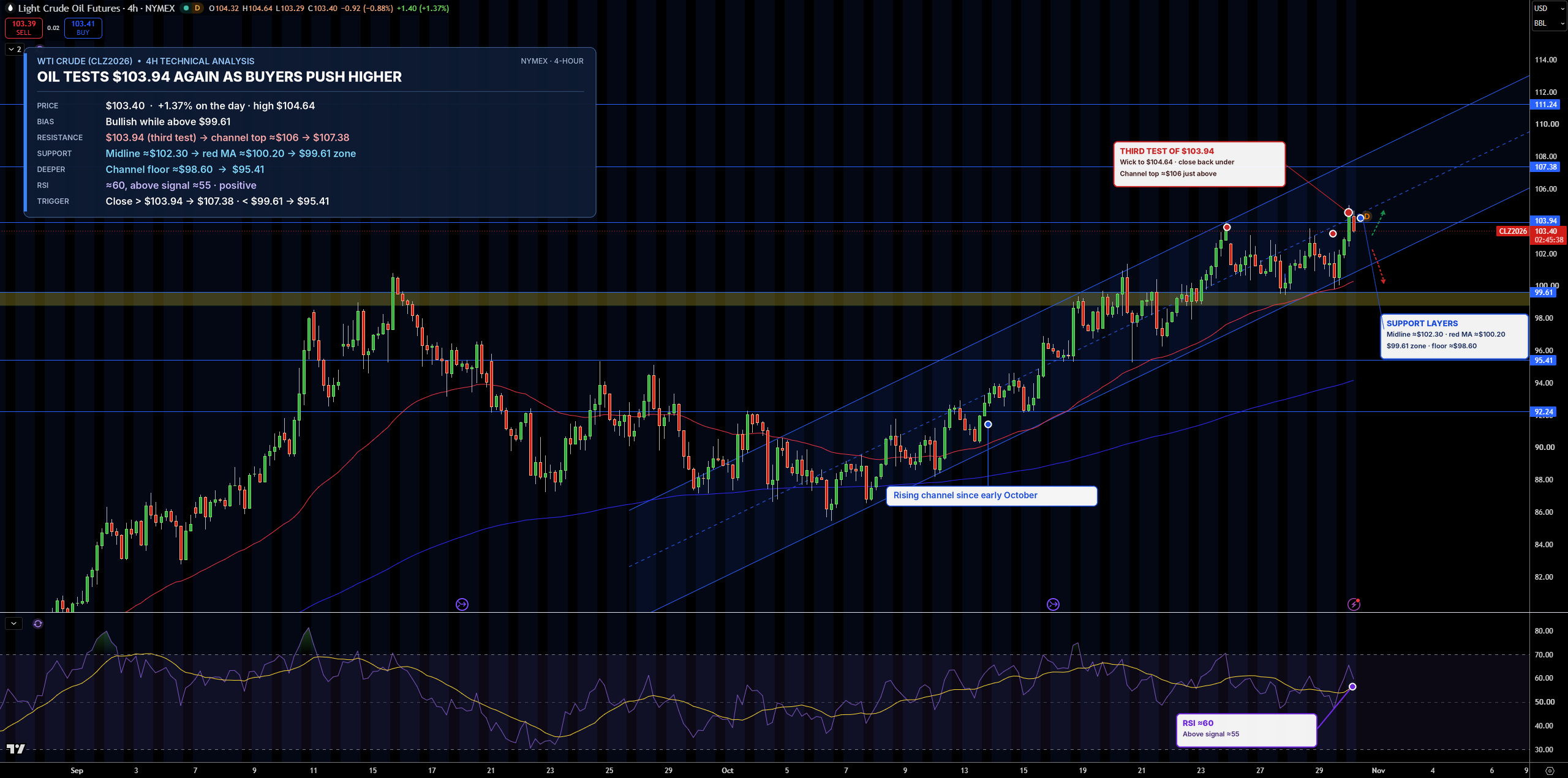 WTI Price Chart