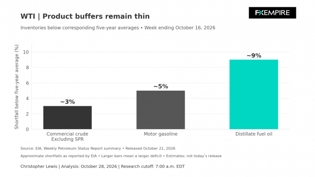 Bar chart showing U.S. crude oil, gasoline, and distillate inventories below their five-year averages by approximately 3%, 5%, and 9%.