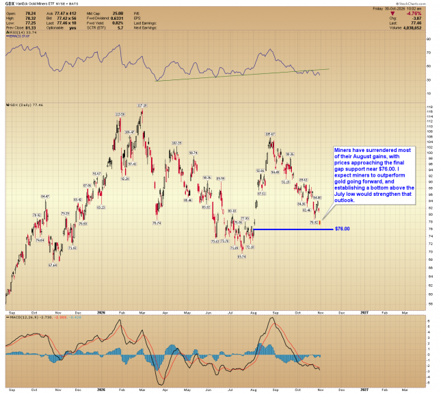 GDX VanEck Gold Miners ETF daily chart showing a decline toward $77.46, approaching support at $76, with RSI and MACD indicators.