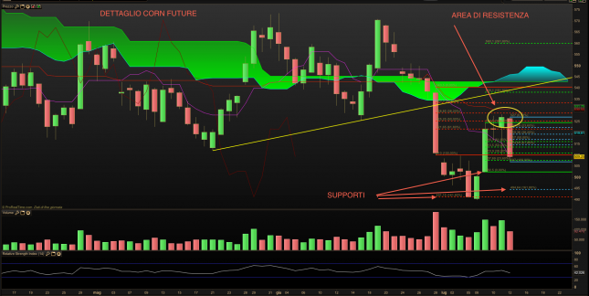 Corn 12 luglio Fibo